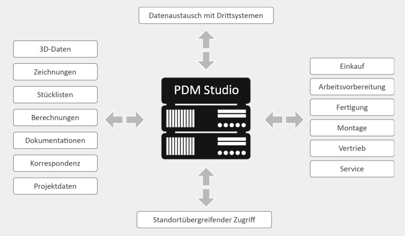 Aufbau der Produktdatenmanagement-Software PDM Studio