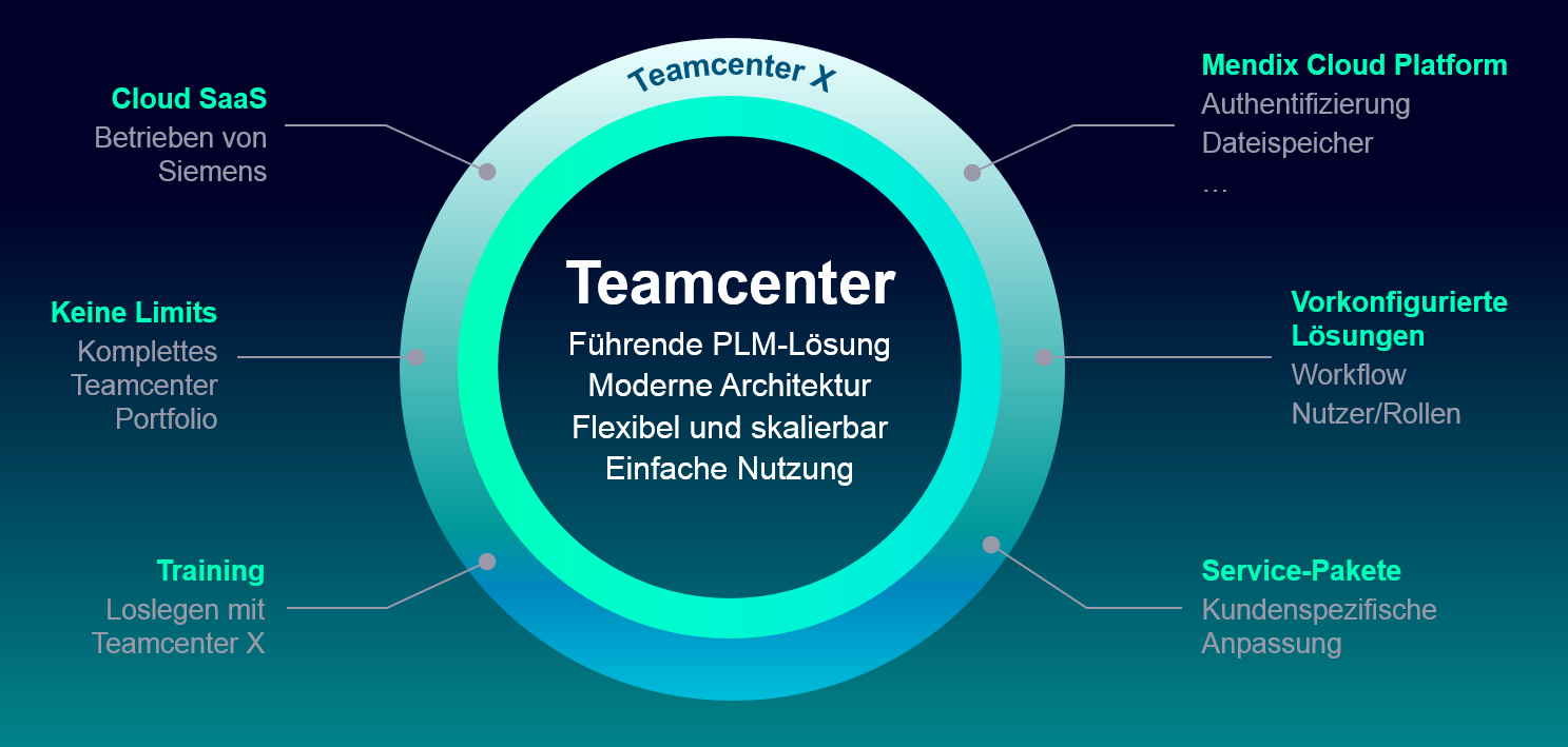 Übersichtsbild Teamcenter X