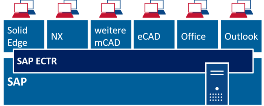 Systemanbindung über SAP ECTR