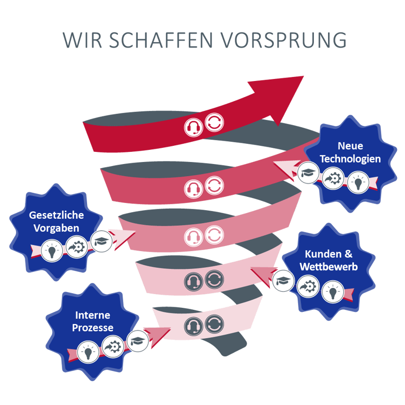 Solid System Team Leistungen als Systemhaus: Lösungen von der Systemplanung und Konstruktion über die Fertigung bis hin zur technischen Dokumentation und dem Service.