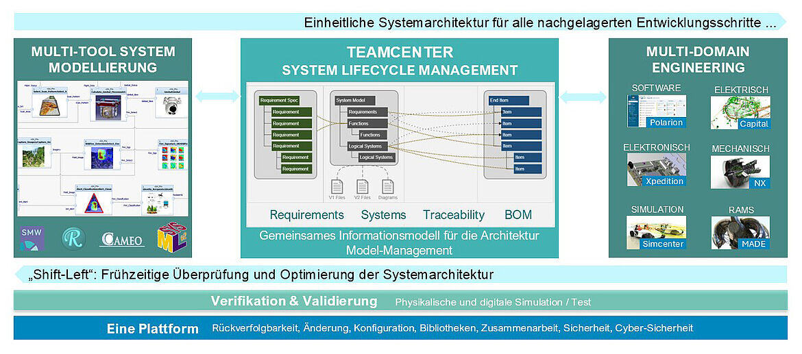 sst_de_website_csm-modellbasiertes-systems-engineering