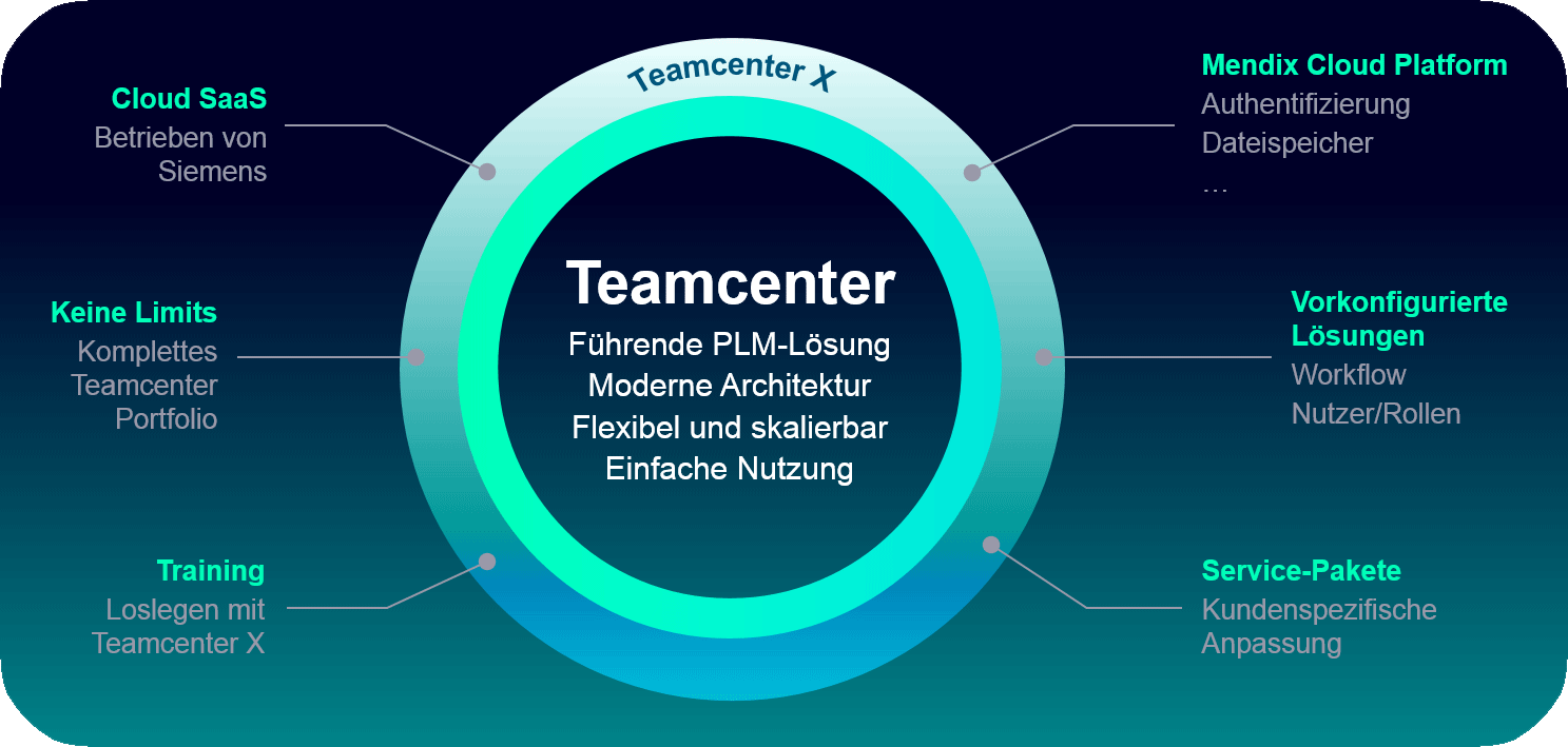 Teamcenter PLM Product Lifecycle Management: Solid System Team