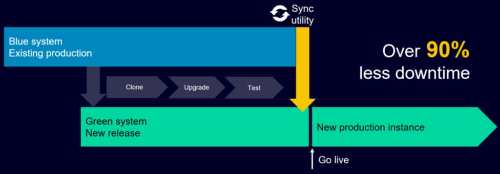 Teamcenter Blue-Green-Deployment