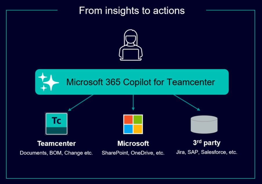 Teamcenter Microsoft 365 Copilot-Integration