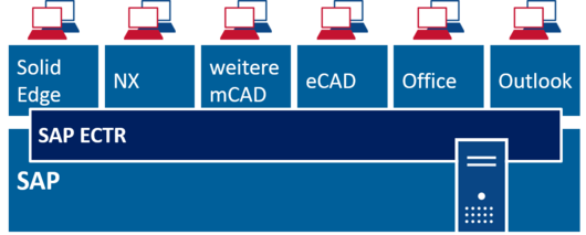 sst_de_plm-pdm-sap-ectr-systemanbindung
