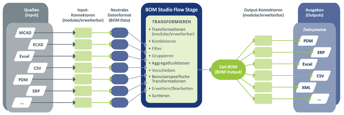 sst_de_website_workflow_BOM-Studio