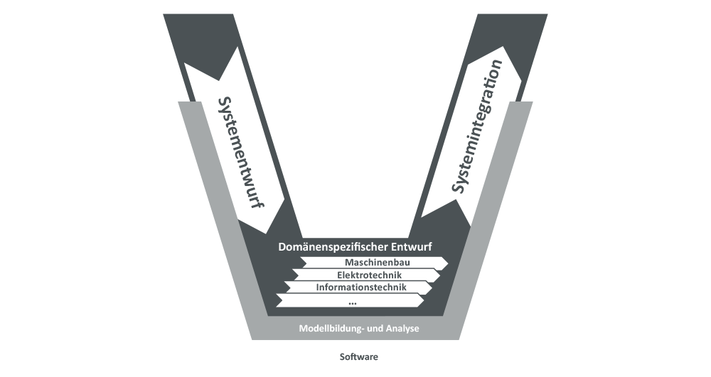 Das V-Modell mit integriertem RFLP-Ansatz für Model Based Systems Engineering
