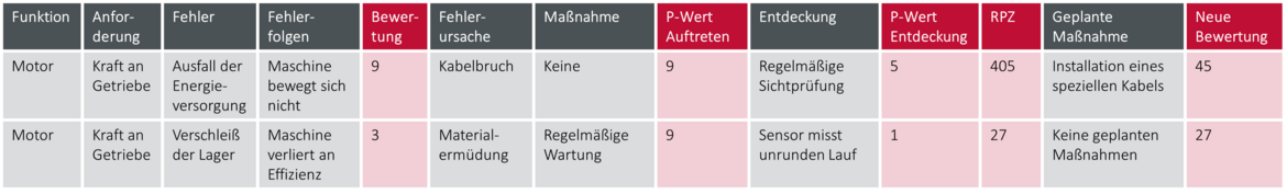 Beispiel für eine Failure Mode and Effects Analysis (FMEA)