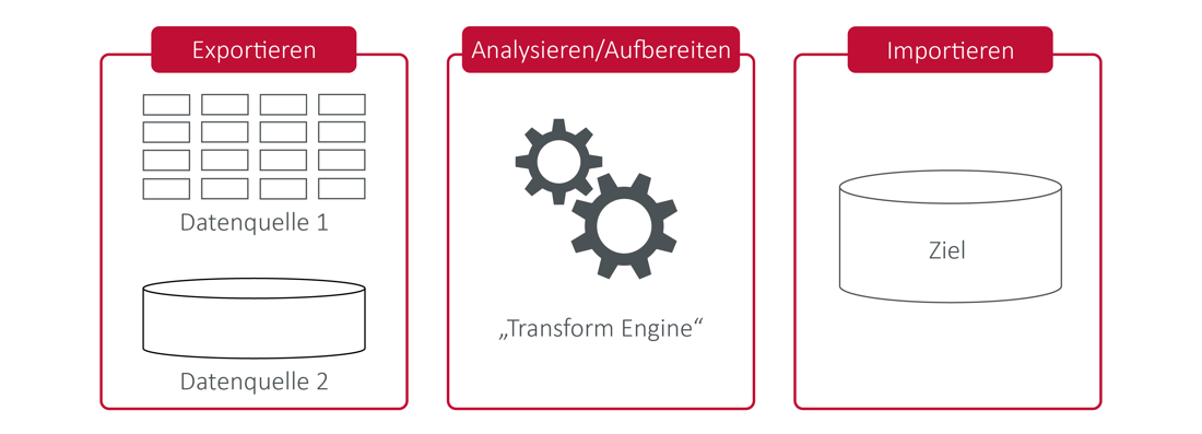 Produktdatenmigration leicht gemacht - mit der Expertise des Solid System Team